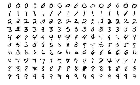 Handwritten digit recognition with MNIST data set