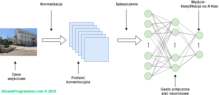 Architektura neuronowej sieci konwolucyjnej