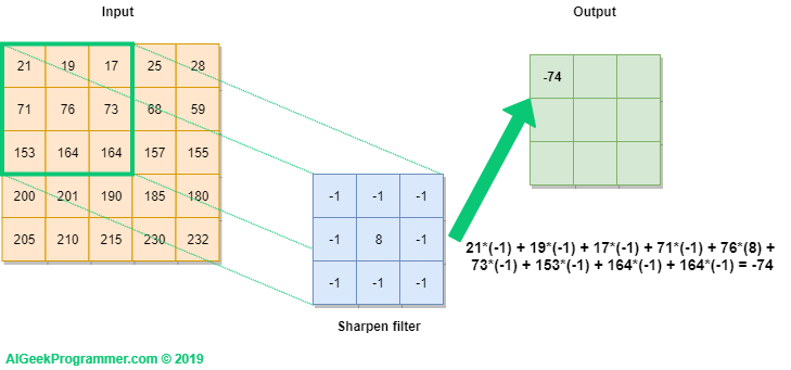 How convolutional neural network processes data?