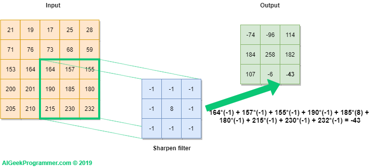 Convnets - how do they work?