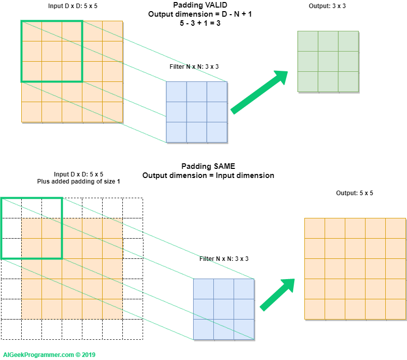 What is padding in convolutional neural network