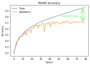 Konwolucyjne sieci neuronowe - overfitting