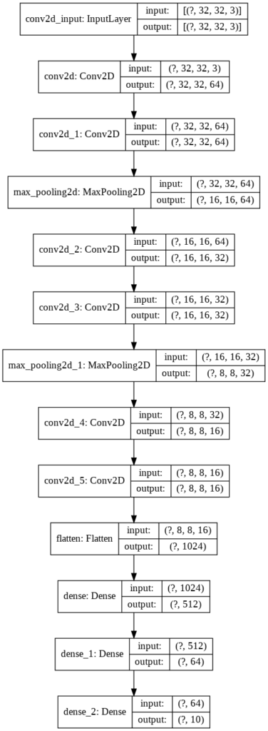 Graphic model of a convolutional neural network