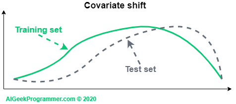 Covariate shift