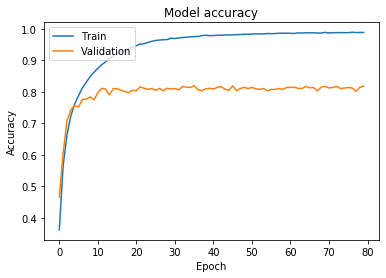 Convolutional neural networks - classification result