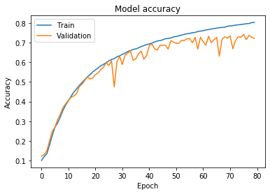 Convnets - training outcome