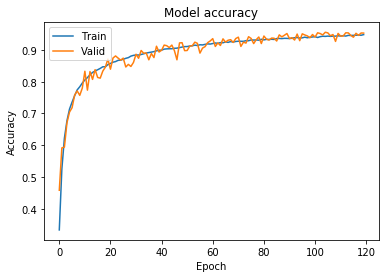 Accuracy for a model with a data generator