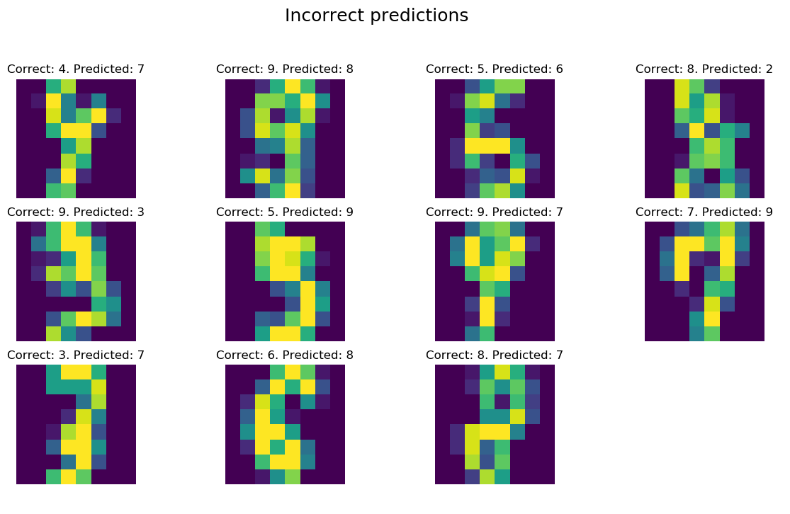 KNN - incorrect classification for Digits dataset