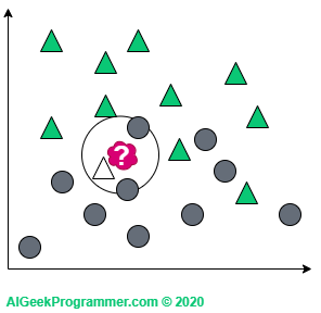 KNN classification for k equal to 1