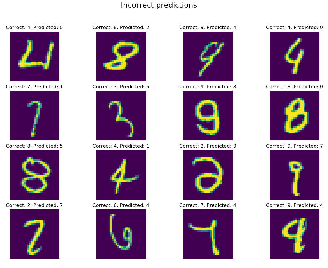 k-nearest neighbors - MNIST dataset classification
