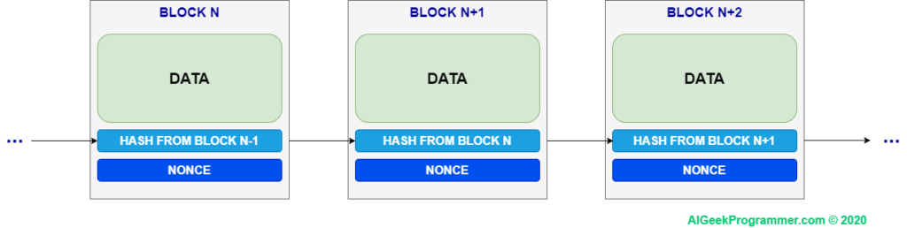 Artificial intelligence and blockchain